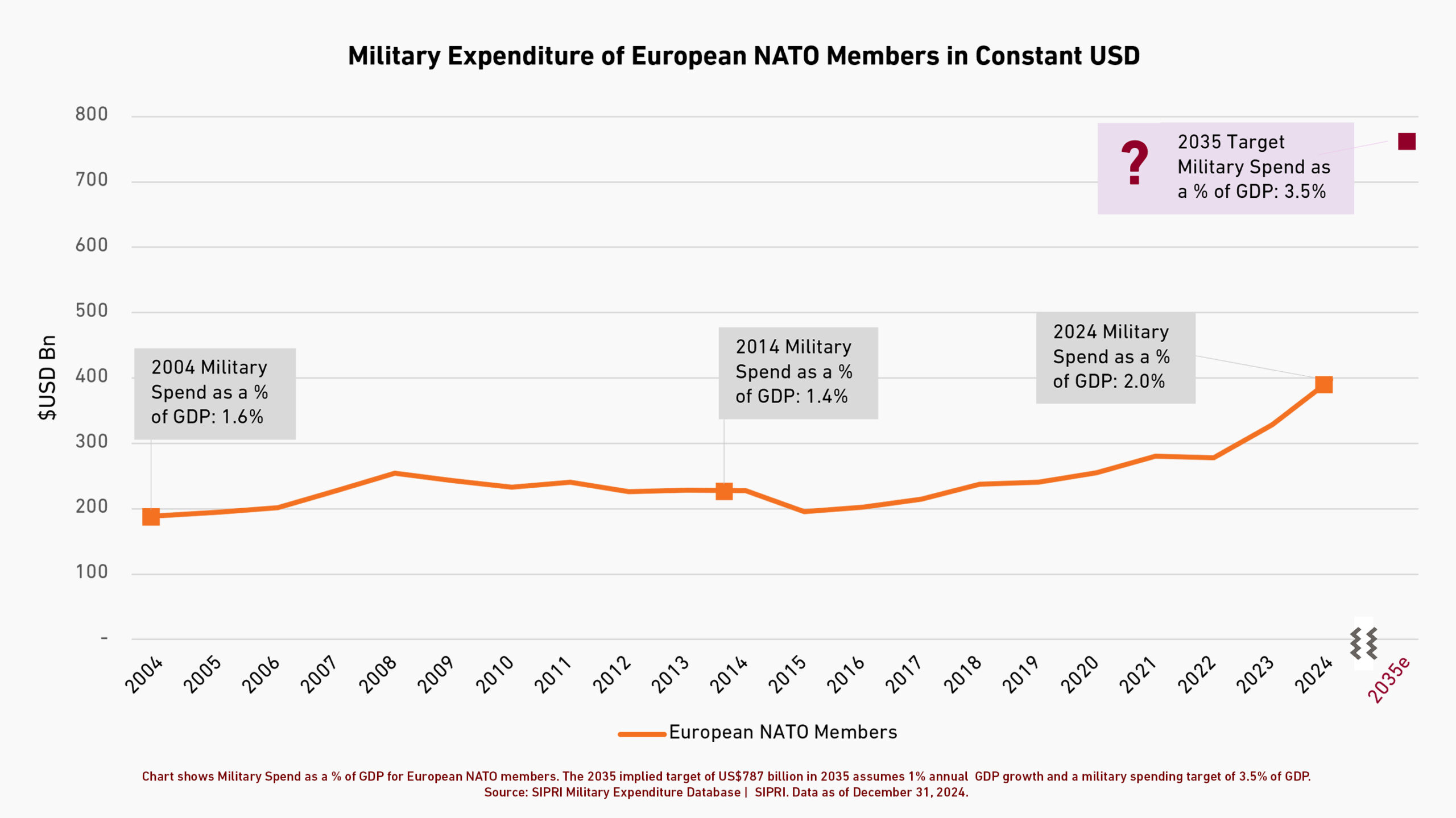 Europe’s Military Spending Surges 14% as Russia Accuses EU of Reckless Militarization