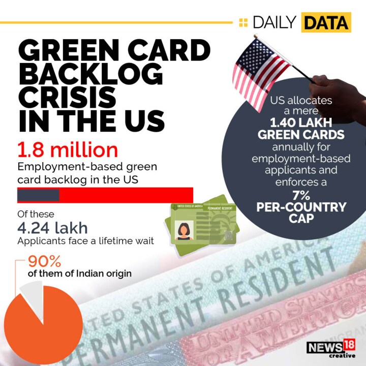 Indian Applicants May Face Up to 179-Year Wait for U.S. Employment-Based Green Cards