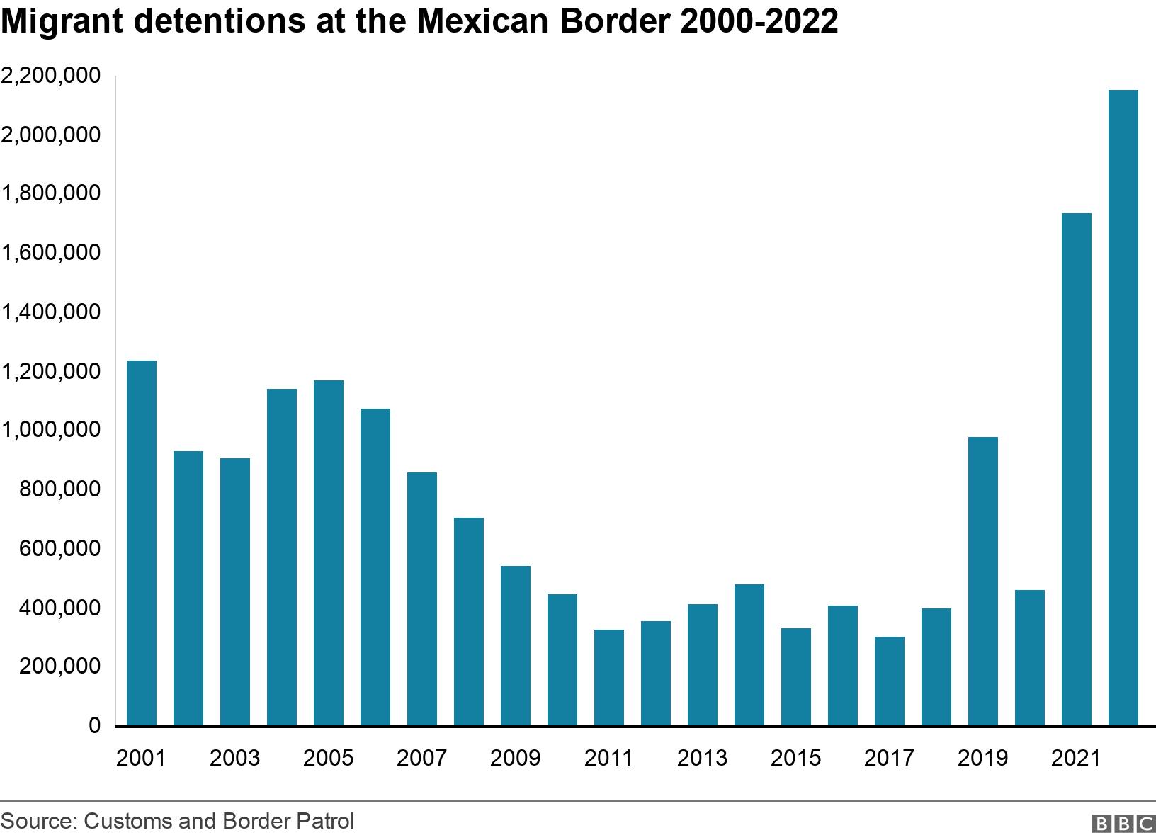 U.S. Migrant Population Plummets for First Time in Century Under Trump