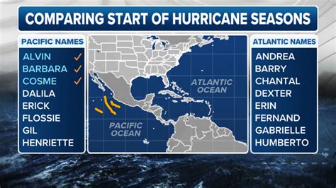 Fox News Ignores Atlantic Calm While Focusing on Pacific Storms